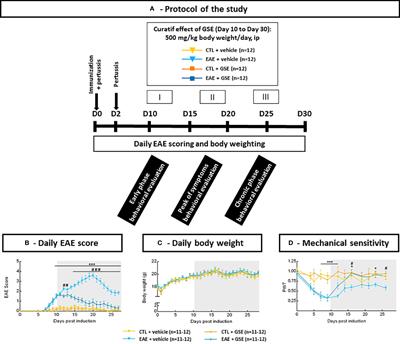 Antioxidant effect of grape seed extract corrects experimental autoimmune encephalomyelitis behavioral dysfunctions, demyelination, and glial activation